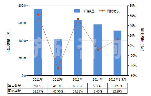 2011-2015年9月中國聚丙烯單絲（截面尺寸≤1mm，細度≥67分特）(HS54041200)出口量及增速統(tǒng)計